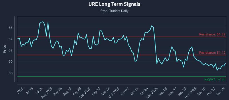 URE Long Term Analysis for December 29 2025 URE Long Term Analysis for December 29 2025