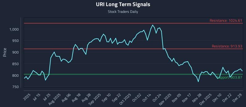 URI Long Term Analysis for December 29 2025