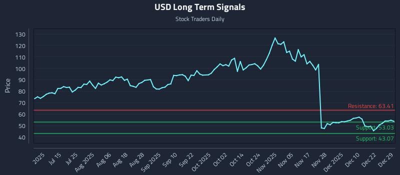USD Long Term Analysis for December 29 2025 USD Long Term Analysis for December 29 2025