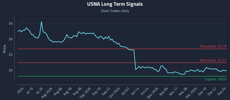 USNA Long Term Analysis for December 29 2025