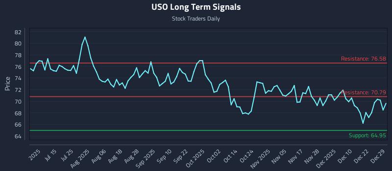 USO Long Term Analysis for December 29 2025