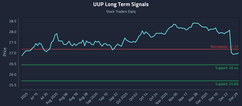 UUP Long Term Analysis for December 29 2025