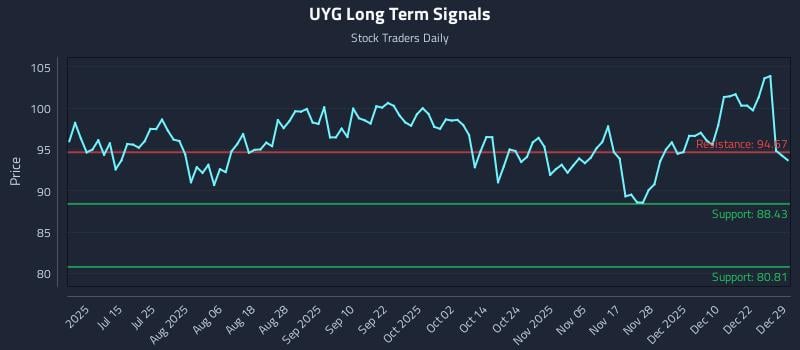 UYG Long Term Analysis for December 29 2025