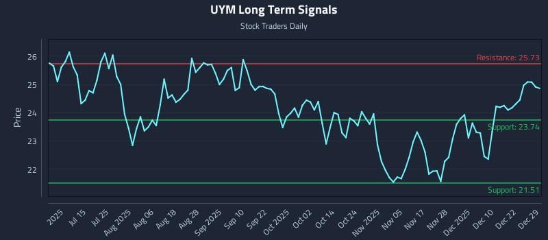 UYM Long Term Analysis for December 29 2025 UYM Long Term Analysis for December 29 2025