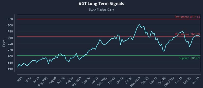 VGT Long Term Analysis for December 29 2025