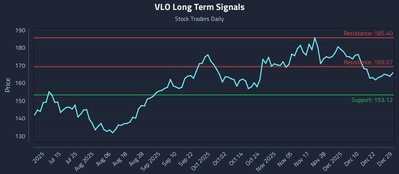 VLO Long Term Analysis for December 29 2025