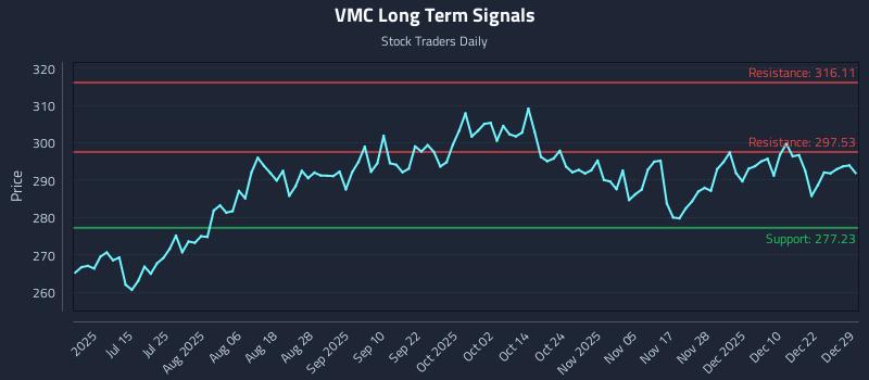 VMC Long Term Analysis for December 29 2025 VMC Long Term Analysis for December 29 2025