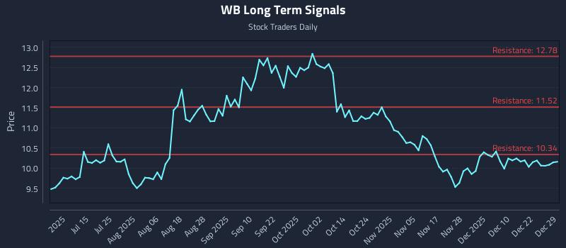 WB Long Term Analysis for December 29 2025 WB Long Term Analysis for December 29 2025