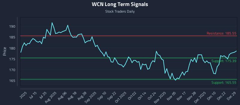 WCN Long Term Analysis for December 29 2025