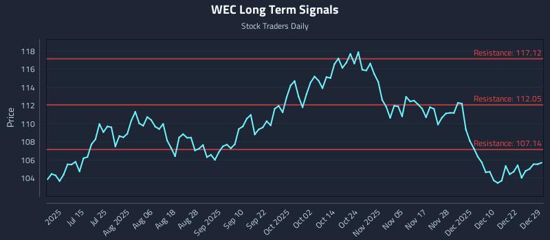WEC Long Term Analysis for December 29 2025