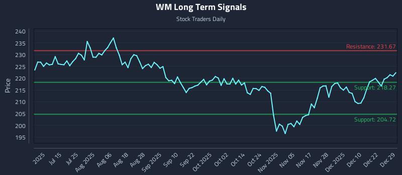 WM Long Term Analysis for December 29 2025