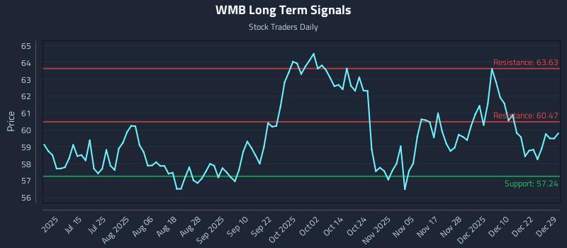 WMB Long Term Analysis for December 29 2025 WMB Long Term Analysis for December 29 2025