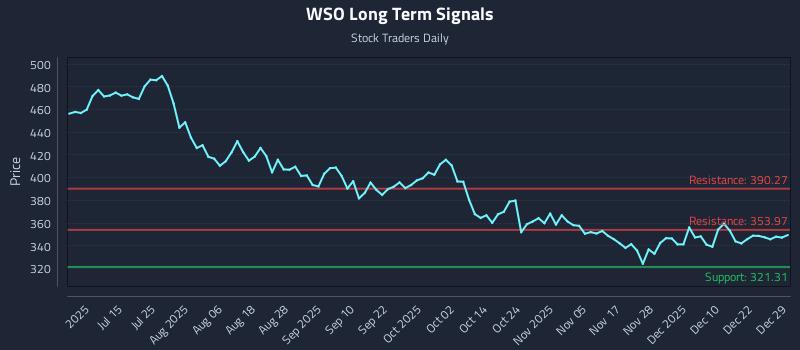 WSO Long Term Analysis for December 29 2025