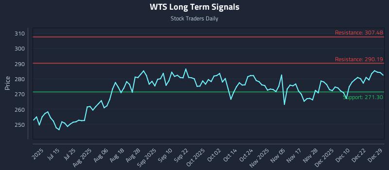 WTS Long Term Analysis for December 29 2025 WTS Long Term Analysis for December 29 2025