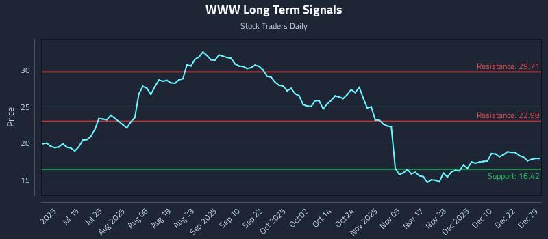WWW Long Term Analysis for December 29 2025 WWW Long Term Analysis for December 29 2025