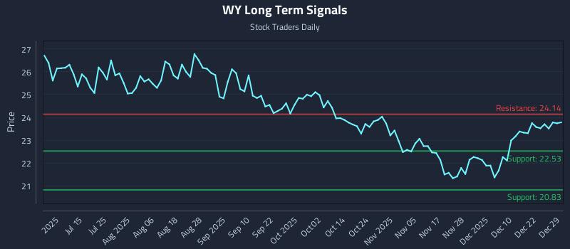 WY Long Term Analysis for December 29 2025