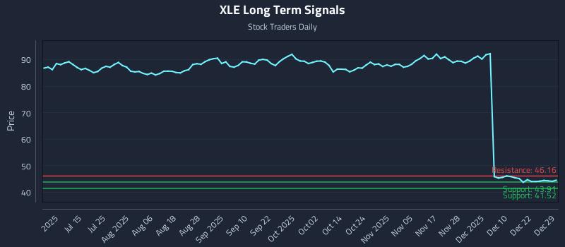 XLE Long Term Analysis for December 29 2025 XLE Long Term Analysis for December 29 2025