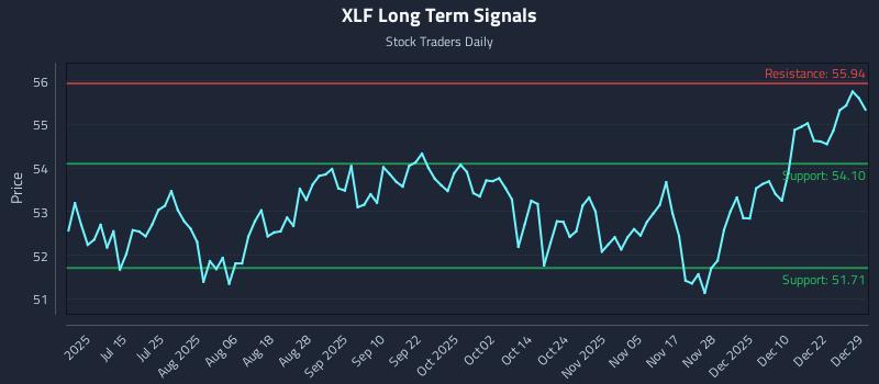 XLF Long Term Analysis for December 29 2025 XLF Long Term Analysis for December 29 2025