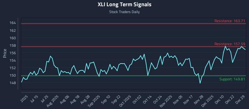 XLI Long Term Analysis for December 29 2025 XLI Long Term Analysis for December 29 2025