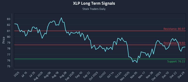 XLP Long Term Analysis for December 29 2025 XLP Long Term Analysis for December 29 2025