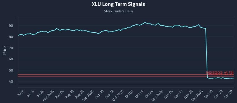 XLU Long Term Analysis for December 29 2025