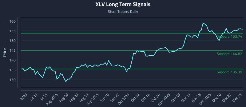 XLV Long Term Analysis for December 29 2025 XLV Long Term Analysis for December 29 2025