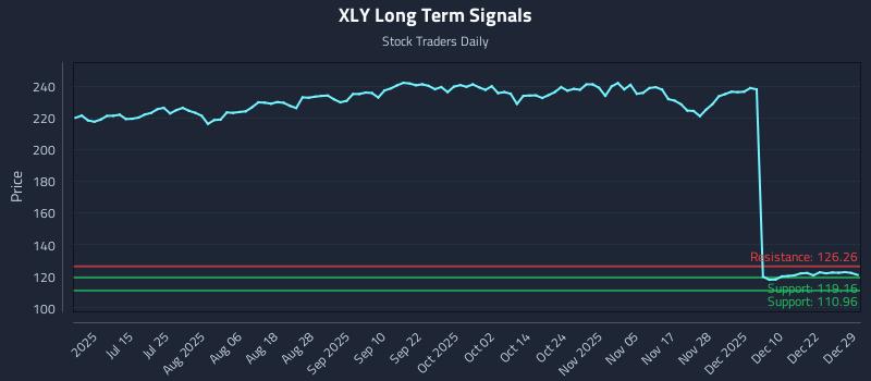 XLY Long Term Analysis for December 29 2025
