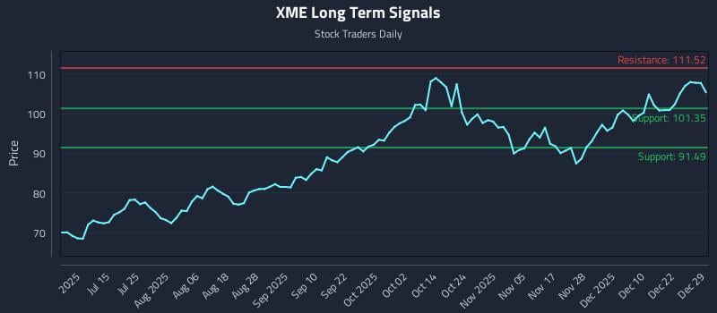 XME Long Term Analysis for December 29 2025