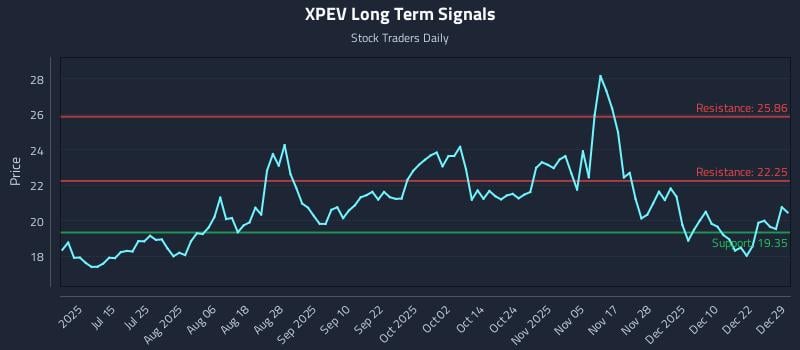 XPEV Long Term Analysis for December 29 2025