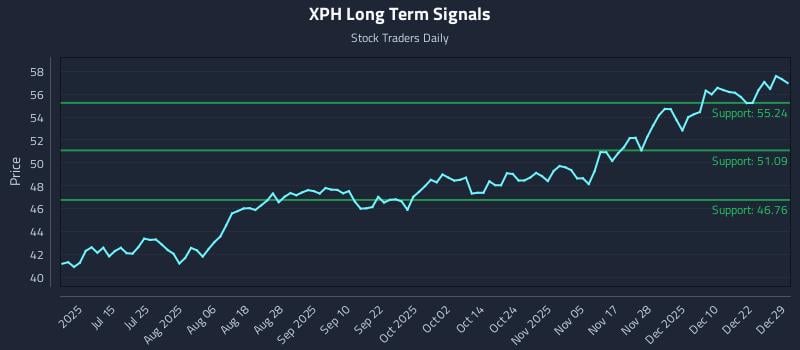 XPH Long Term Analysis for December 29 2025
