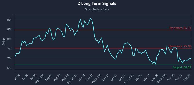 Z Long Term Analysis for December 29 2025 Z Long Term Analysis for December 29 2025
