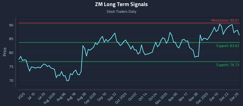 ZM Long Term Analysis for December 29 2025