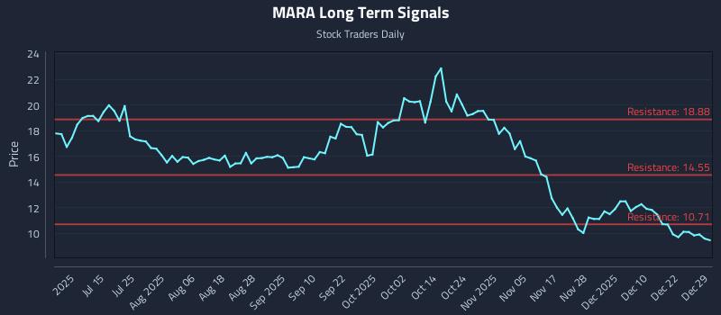 MARA Long Term Analysis for December 29 2025