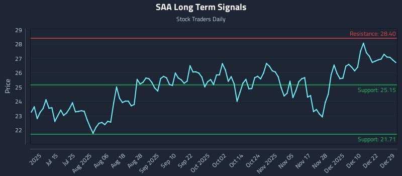 SAA Long Term Analysis for December 29 2025 SAA Long Term Analysis for December 29 2025