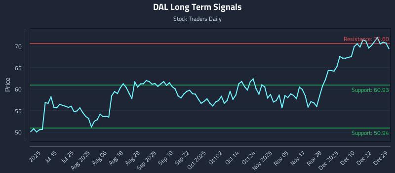 DAL Long Term Analysis for December 29 2025