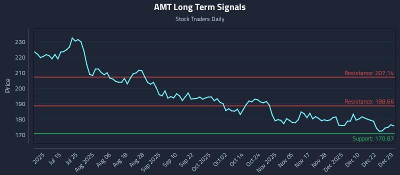 AMT Long Term Analysis for December 29 2025 AMT Long Term Analysis for December 29 2025
