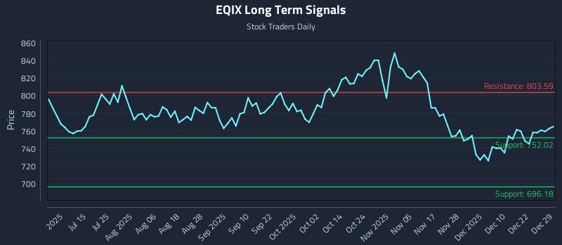 EQIX Long Term Analysis for December 29 2025