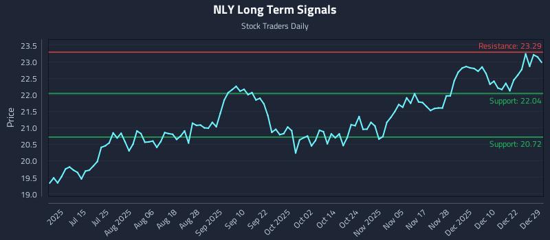 NLY Long Term Analysis for December 29 2025