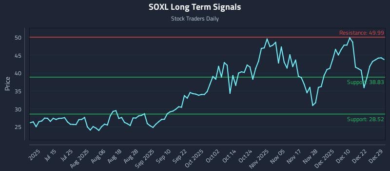 SOXL Long Term Analysis for December 29 2025