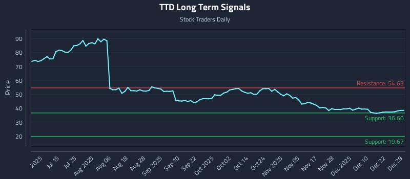TTD Long Term Analysis for December 29 2025