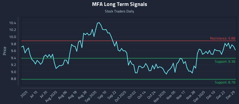 MFA Long Term Analysis for December 29 2025