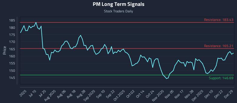PM Long Term Analysis for December 29 2025