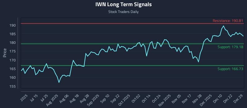 IWN Long Term Analysis for December 29 2025