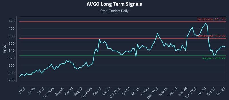 AVGO Long Term Analysis for December 29 2025 AVGO Long Term Analysis for December 29 2025