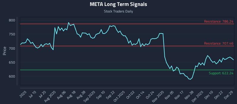 META Long Term Analysis for December 29 2025