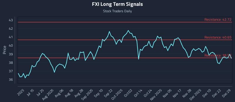 FXI Long Term Analysis for December 29 2025