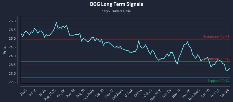 DOG Long Term Analysis for December 29 2025