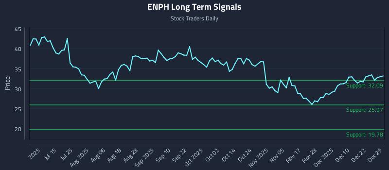 ENPH Long Term Analysis for December 29 2025