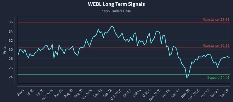 WEBL Long Term Analysis for December 29 2025