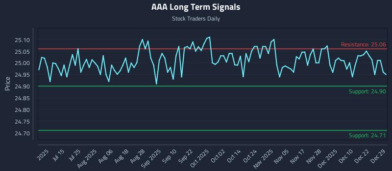 AAA Long Term Analysis for December 29 2025 AAA Long Term Analysis for December 29 2025